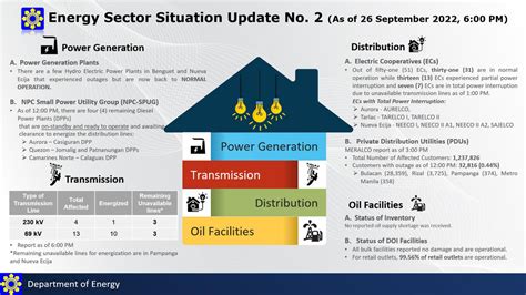 tarelco i|ENERGY SITUATION REPORT NO. 2 re: STY KARDING 26 .